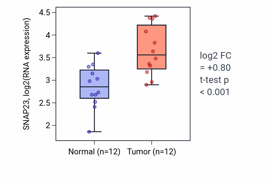 Tumor-vs-normal expression box plot for SNAP23 RNA in LIHC.