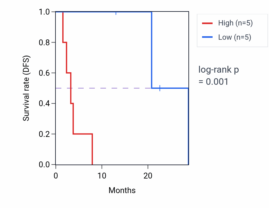 Kaplan&ndash;Meier survival curve for SNAP23 mass-spec protein-high vs -low samples in CCRCC.