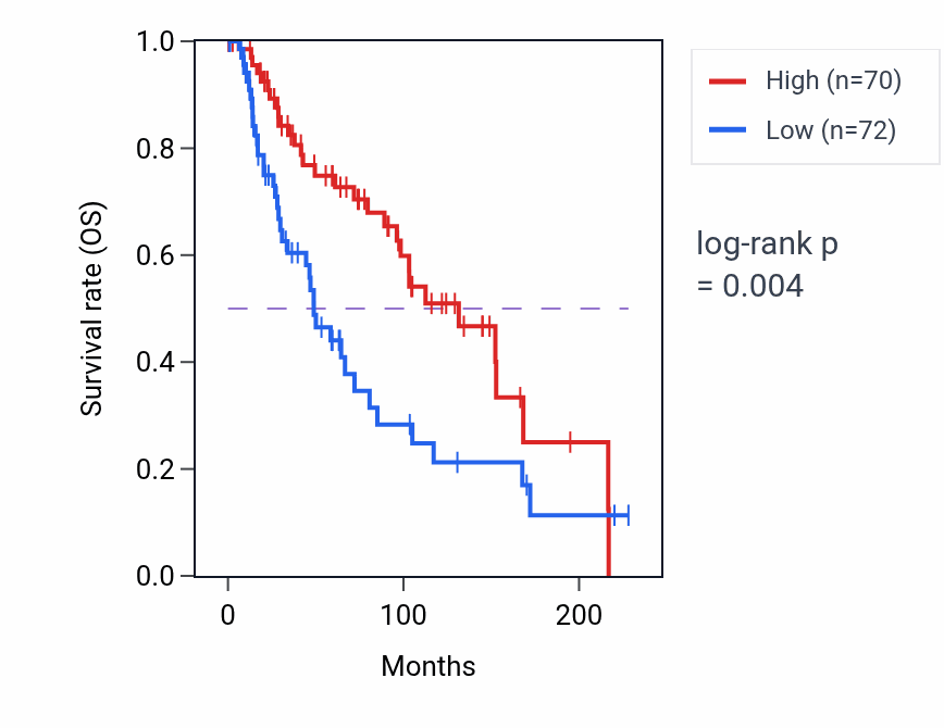 Kaplan&ndash;Meier survival curve for SNAP23 RNA-high vs -low samples in SKCM.