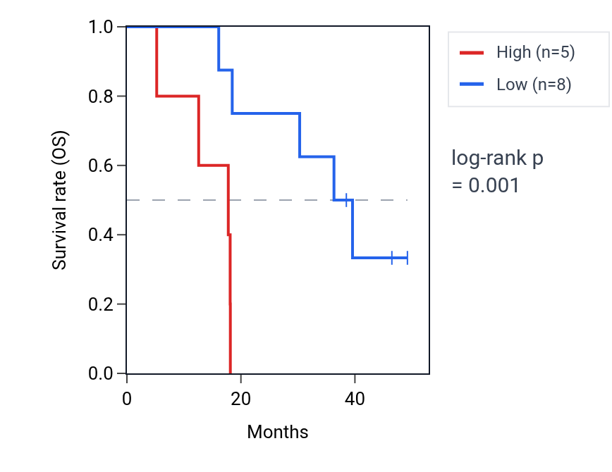 Kaplan&ndash;Meier survival curve for SNAP23P1 RNA expression in ACC: high vs low expression groups.