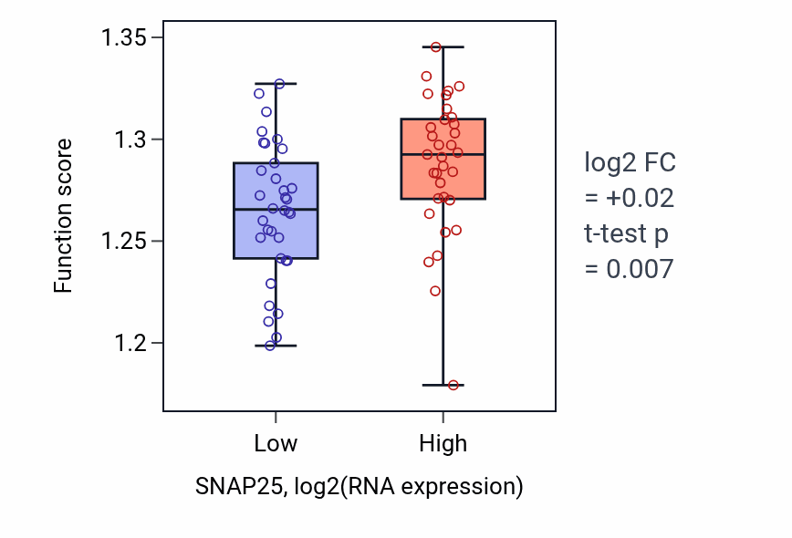 Box plot of Establishment of protein localization to organelle in SNAP25-low vs SNAP25-high samples in SKIN.