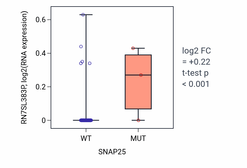 Box plot of RN7SL383P in SNAP25-low vs SNAP25-high samples in GBM.