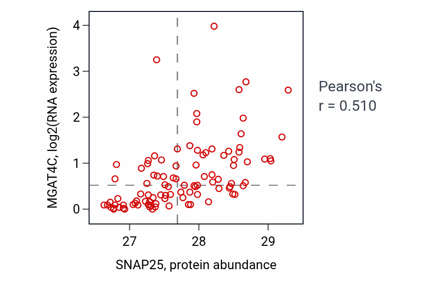 Per-sample scatter of SNAP25 vs MGAT4C in GBM (Pearson r = 0.51).
