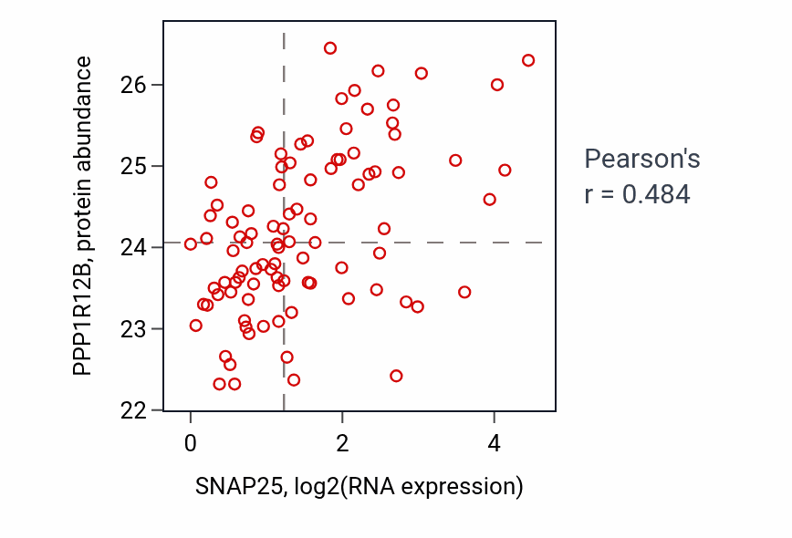 Per-sample scatter of SNAP25 vs PPP1R12B in UCEC (Pearson r = 0.48).