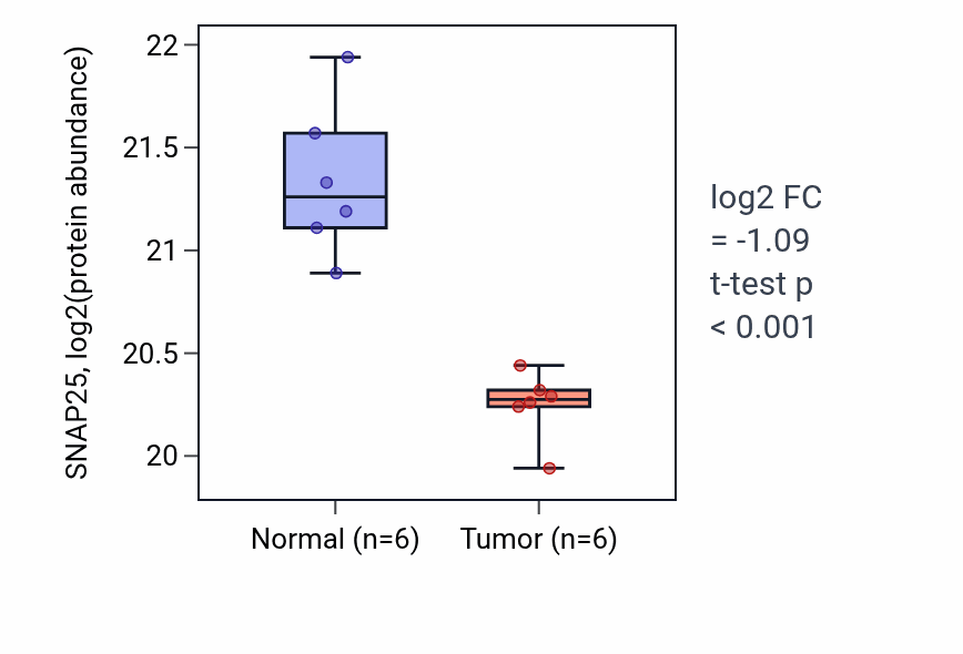 Tumor-vs-normal mass-spec protein box plot for SNAP25 in COAD.
