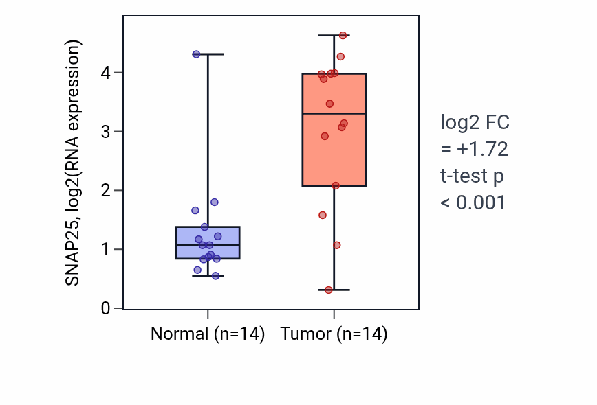 Tumor-vs-normal expression box plot for SNAP25 RNA in KIRC.