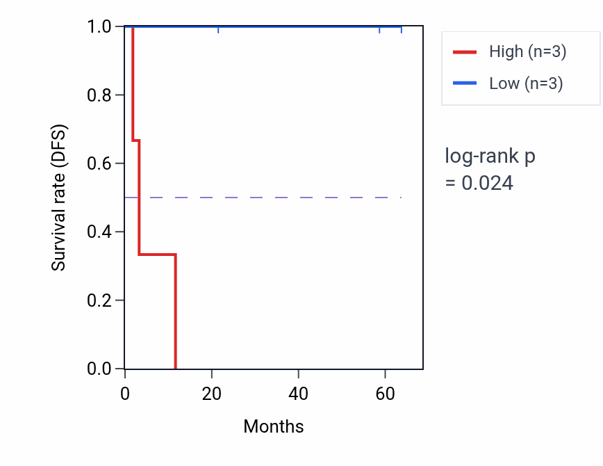 Kaplan&ndash;Meier survival curve for SNAP25 mass-spec protein-high vs -low samples in CCRCC.