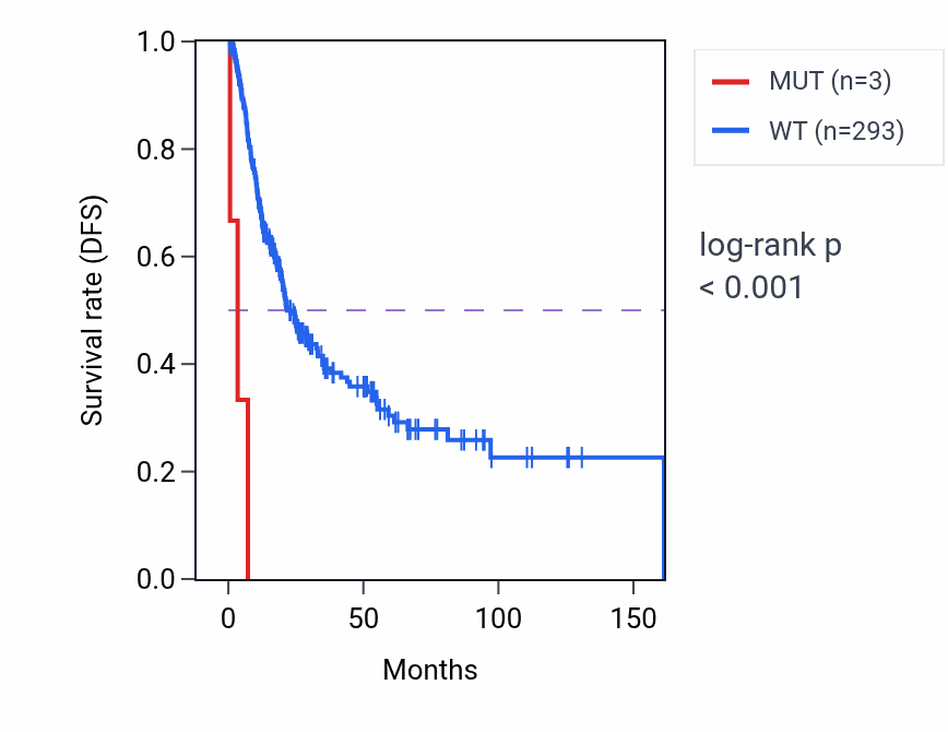 Kaplan&ndash;Meier survival curve for SNAP25 mutant vs wild-type samples in BLCA.