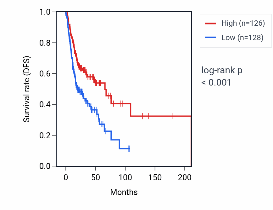 Kaplan&ndash;Meier survival curve for SNAP25 RNA-high vs -low samples in HNSC.