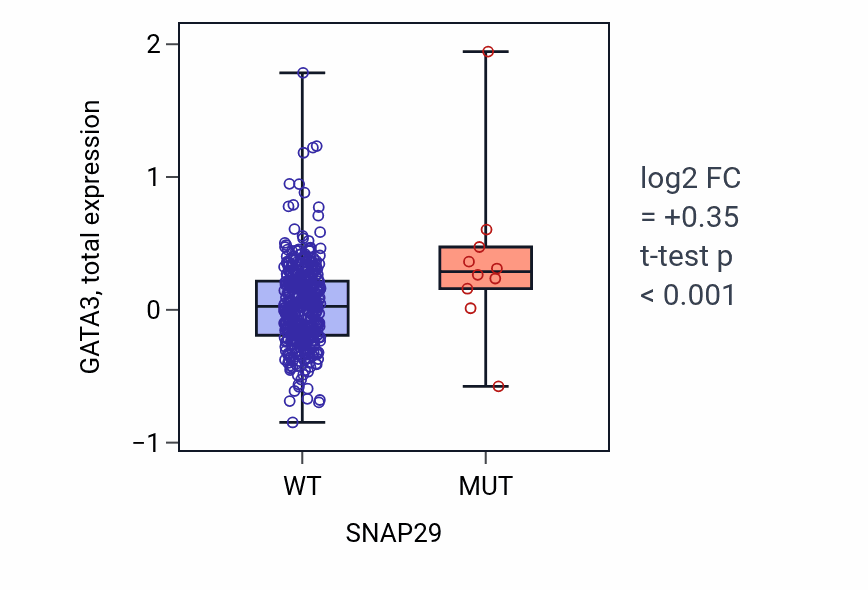 Box plot of GATA3 in SNAP29-low vs SNAP29-high samples in UCEC.