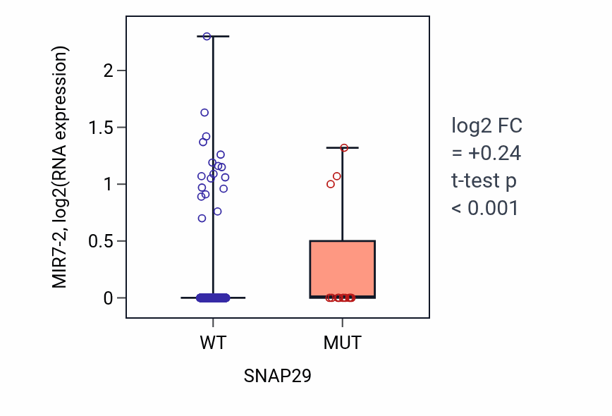 Box plot of MIR7-2 in SNAP29-low vs SNAP29-high samples in UCEC.