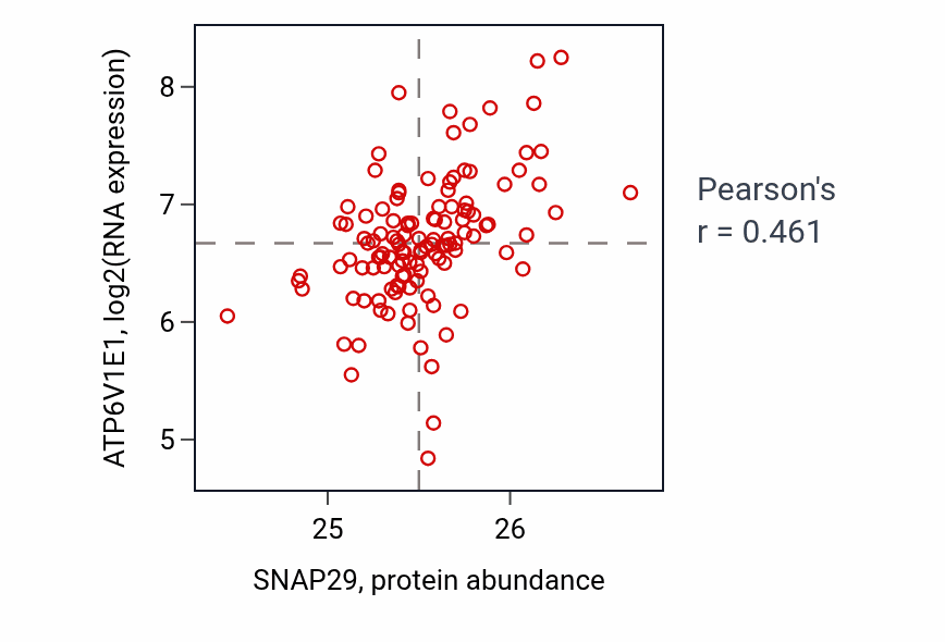 Per-sample scatter of SNAP29 vs ATP6V1E1 in BRCA (Pearson r = 0.46).