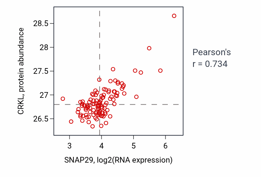 Per-sample scatter of SNAP29 vs CRKL in LSCC (Pearson r = 0.73).