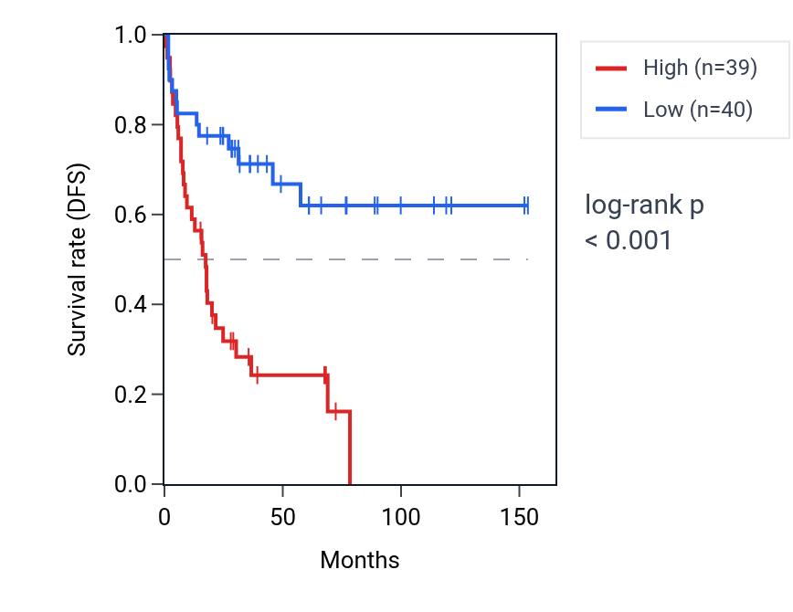 Kaplan&ndash;Meier survival curve for SNAP29 RNA expression in ACC: high vs low expression groups.