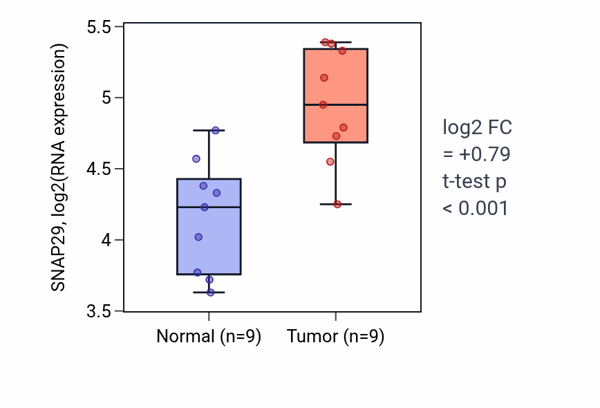 Tumor-vs-normal expression box plot for SNAP29 RNA in HNSC.