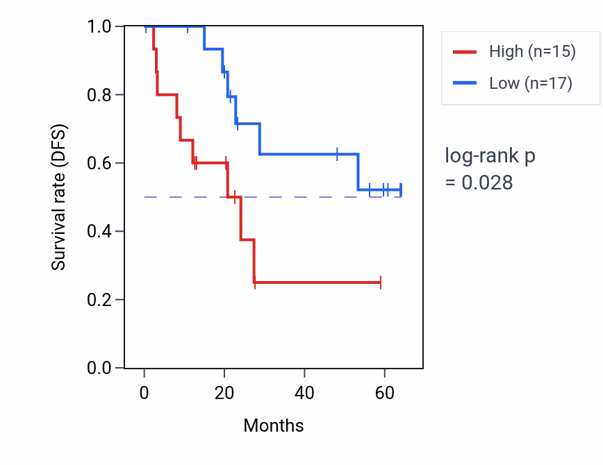 Kaplan&ndash;Meier survival curve for SNAP29 mass-spec protein-high vs -low samples in CCRCC.