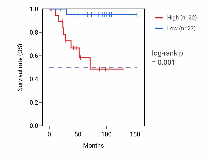 Kaplan&ndash;Meier survival curve for SNAP29 RNA-high vs -low samples in KICH.