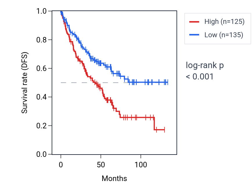 Kaplan&ndash;Meier survival curve for SNAP47-AS1 RNA expression in KIRC: high vs low expression groups.