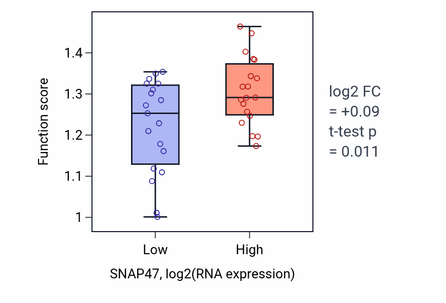 Box plot of Transcription-dependent tethering of RNA polymerase II gene DNA at nuclear periphery in SNAP47-low vs SNAP47-high samples in BONE.