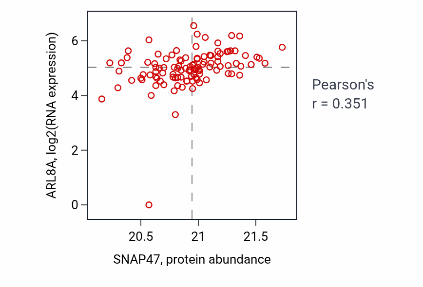 Per-sample scatter of SNAP47 vs ARL8A in HNSC (Pearson r = 0.35).