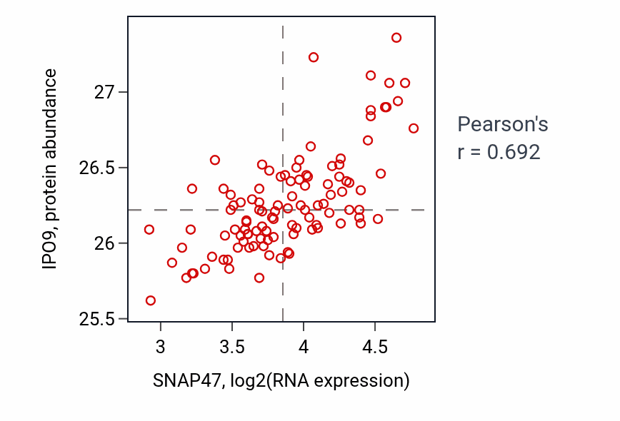 Per-sample scatter of SNAP47 vs IPO9 in LSCC (Pearson r = 0.69).