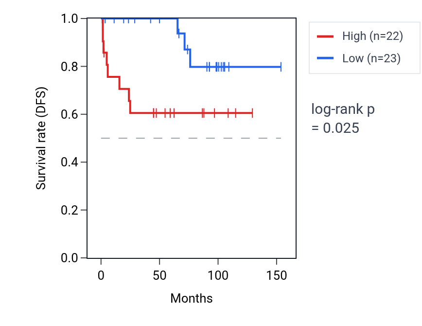 Kaplan&ndash;Meier survival curve for SNAP47 RNA expression in KICH: high vs low expression groups.