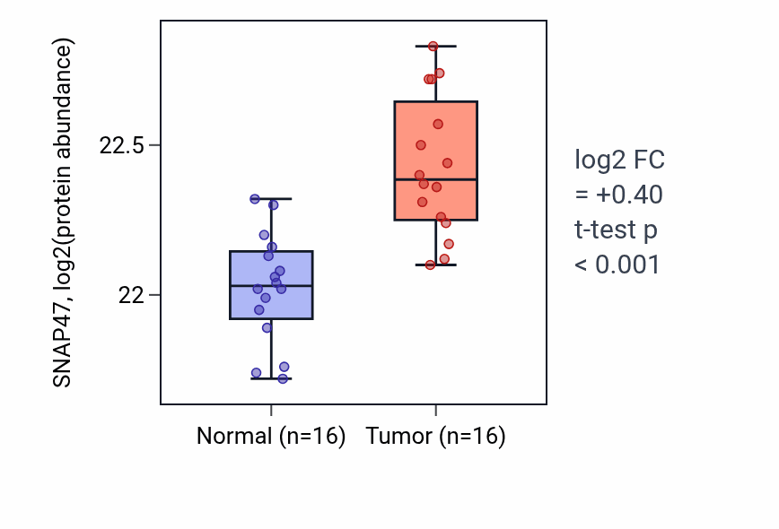 Tumor-vs-normal mass-spec protein box plot for SNAP47 in LUAD.