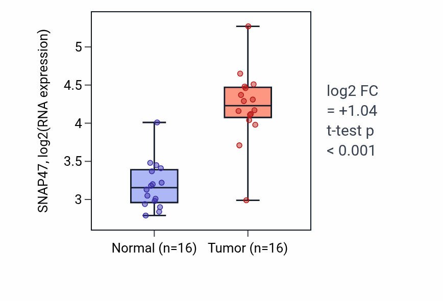 Tumor-vs-normal expression box plot for SNAP47 RNA in HNSC.