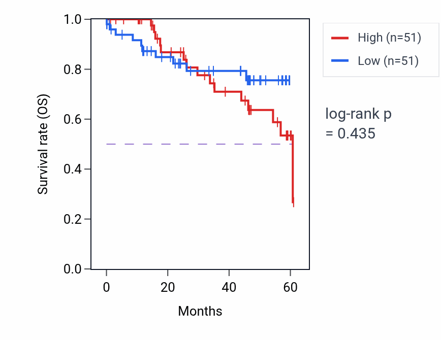 Kaplan&ndash;Meier survival curve for SNAP47 mass-spec protein-high vs -low samples in LSCC.