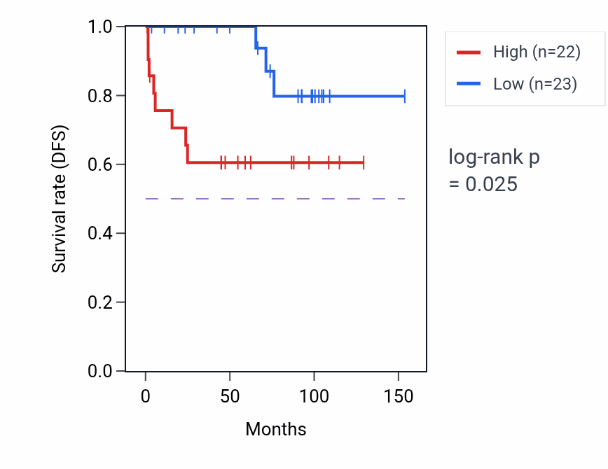 Kaplan&ndash;Meier survival curve for SNAP47 RNA-high vs -low samples in KICH.