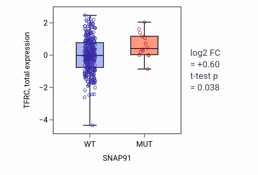 Box plot of TFRC in SNAP91-low vs SNAP91-high samples in LUSC.