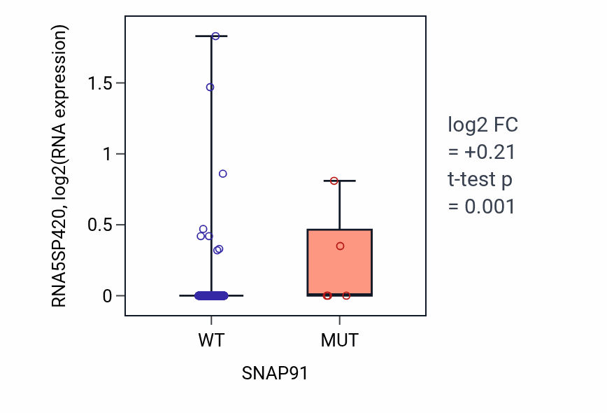 Box plot of RNA5SP420 in SNAP91-low vs SNAP91-high samples in STAD.