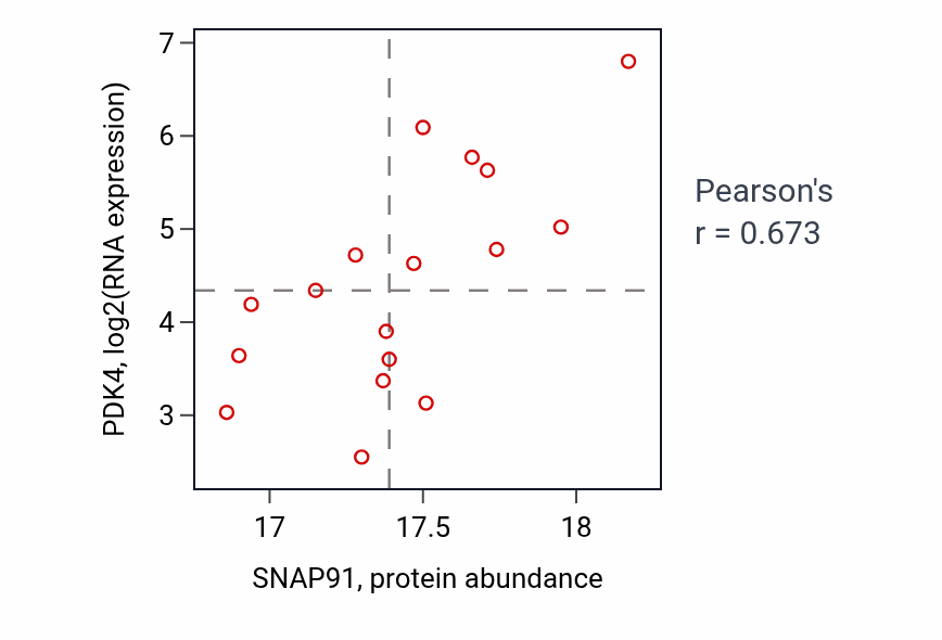 Per-sample scatter of SNAP91 vs PDK4 in UCEC (Pearson r = 0.67).