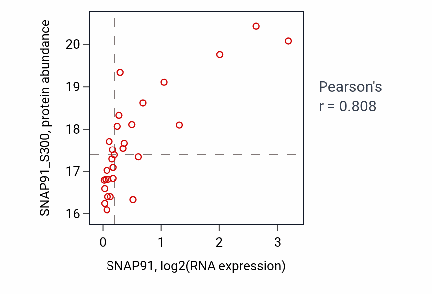 Per-sample scatter of SNAP91 vs SNAP91_S300 in LSCC (Pearson r = 0.81).