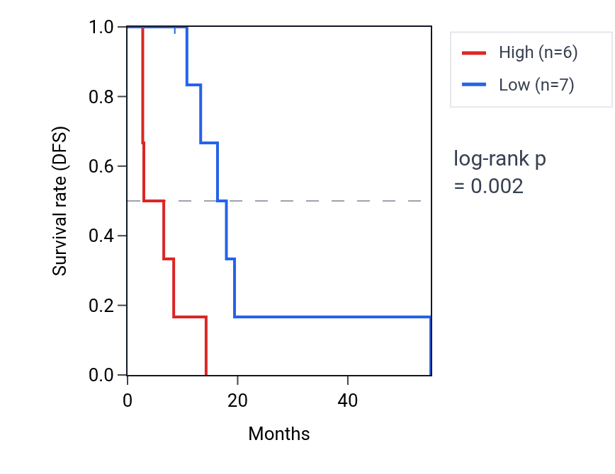 Kaplan&ndash;Meier survival curve for SNAP91 RNA expression in MESO: high vs low expression groups.