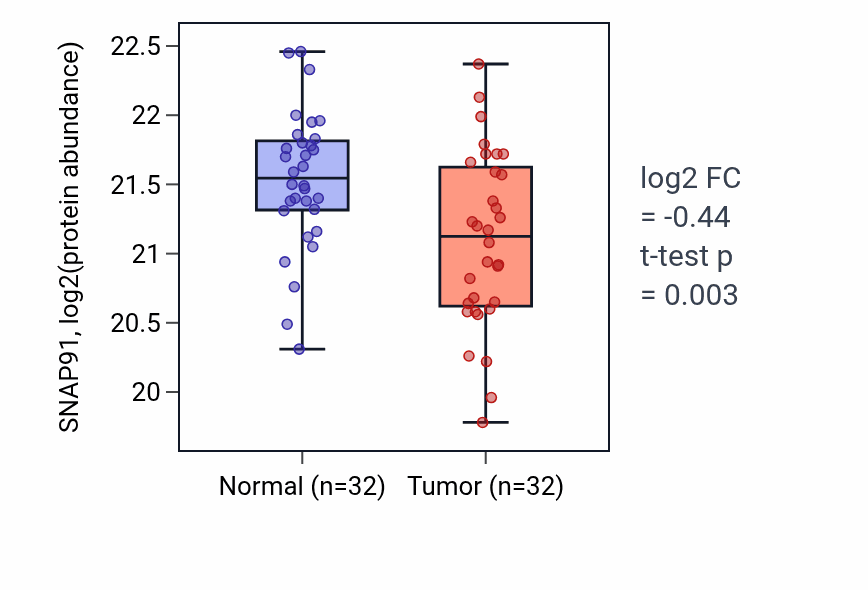 Tumor-vs-normal mass-spec protein box plot for SNAP91 in PDAC.