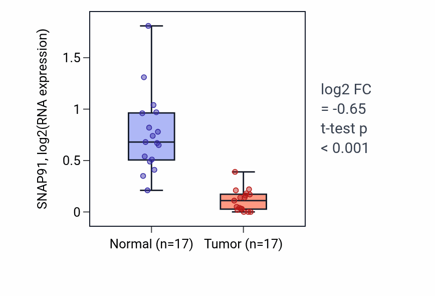 Tumor-vs-normal expression box plot for SNAP91 RNA in COAD.
