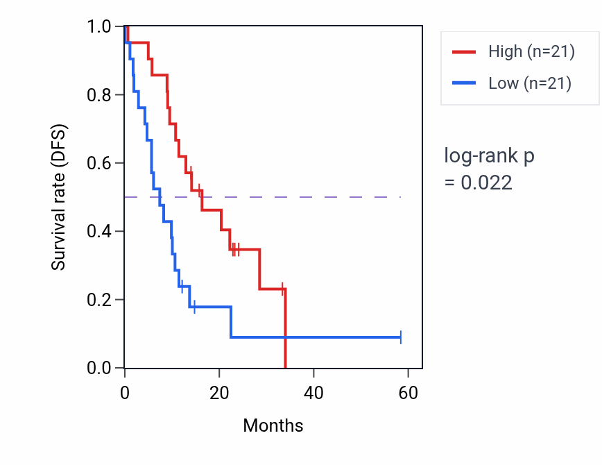 Kaplan&ndash;Meier survival curve for SNAP91 mass-spec protein-high vs -low samples in PDAC.