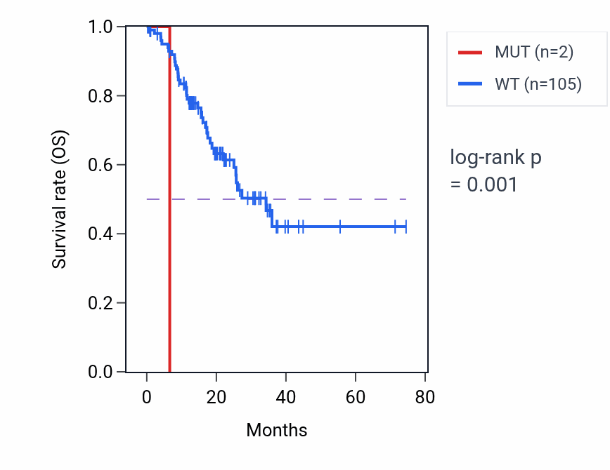 Kaplan&ndash;Meier survival curve for SNAP91 mutant vs wild-type samples in STAD.