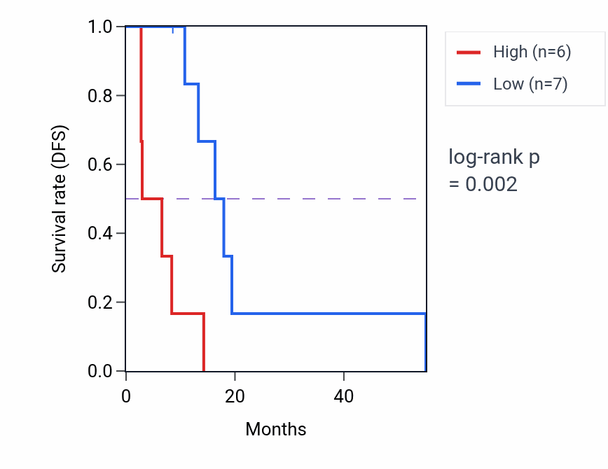 Kaplan&ndash;Meier survival curve for SNAP91 RNA-high vs -low samples in MESO.
