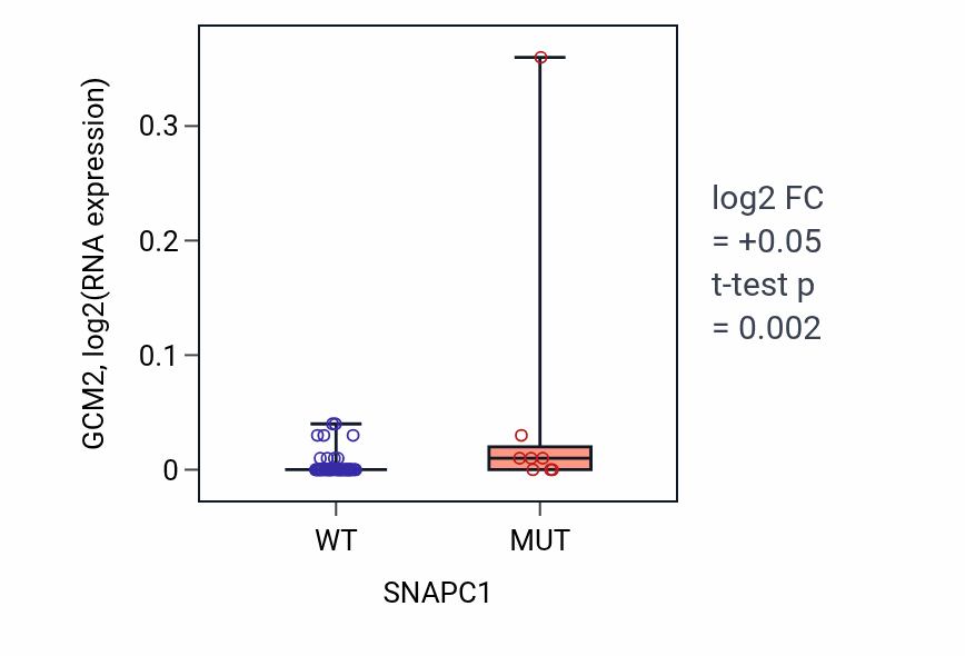 Box plot of GCM2 in SNAPC1-low vs SNAPC1-high samples in LARGE_INTESTINE.