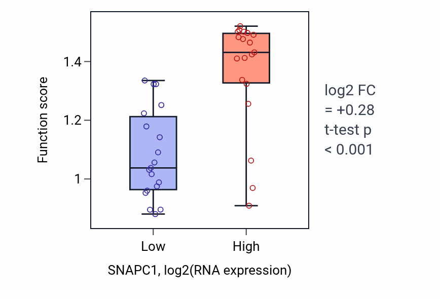 Box plot of Elastin metabolic process in SNAPC1-low vs SNAPC1-high samples in BONE.