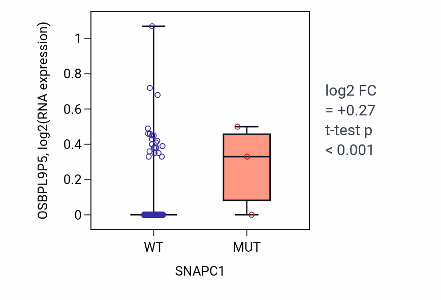 Box plot of OSBPL9P5 in SNAPC1-low vs SNAPC1-high samples in BRCA.