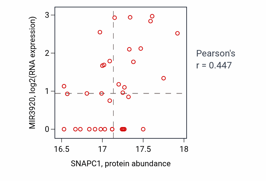 Per-sample scatter of SNAPC1 vs MIR3920 in GBM (Pearson r = 0.45).
