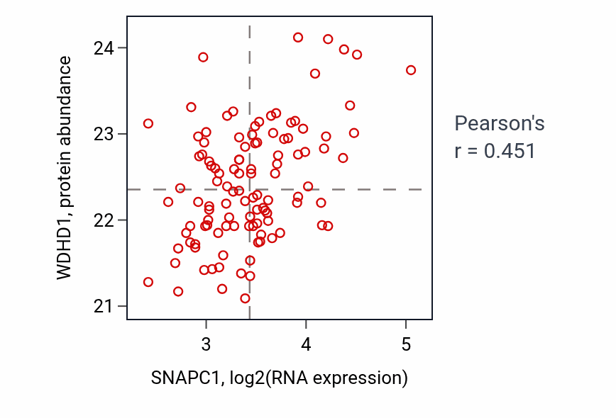 Per-sample scatter of SNAPC1 vs WDHD1 in LUAD (Pearson r = 0.45).