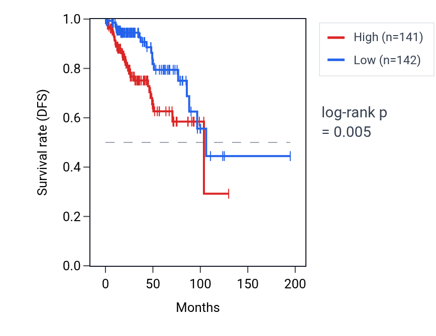 Kaplan&ndash;Meier survival curve for SNAPC1 RNA expression in KIRP: high vs low expression groups.