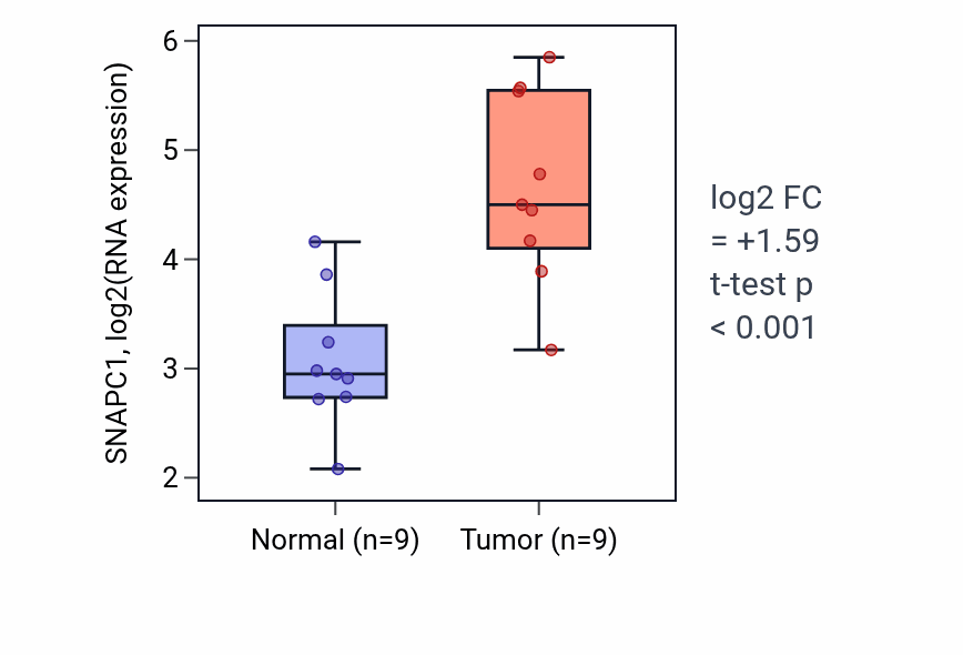 Tumor-vs-normal expression box plot for SNAPC1 RNA in HNSC.