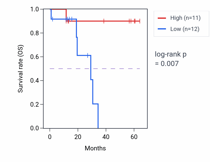 Kaplan&ndash;Meier survival curve for SNAPC1 mass-spec protein-high vs -low samples in LUAD.