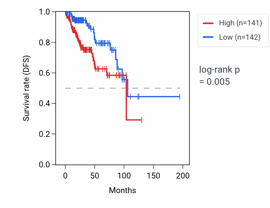 Kaplan&ndash;Meier survival curve for SNAPC1 RNA-high vs -low samples in KIRP.
