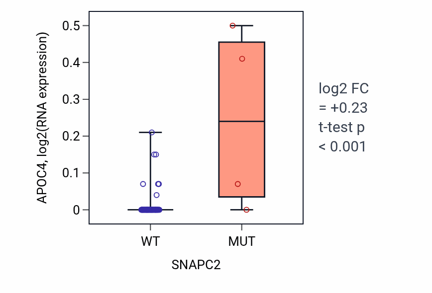 Box plot of APOC4 in SNAPC2-low vs SNAPC2-high samples in CNS.